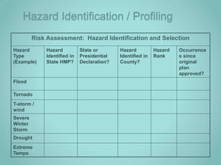 Hazard Identification / Profiling
         Risk Assessment: Hazard Identification and Selection
Hazard       Hazard          State or       Hazard          Hazard   Occurrence
Type         Identified in   Presidential   Identified in   Rank     s since
(Example)    State HMP?      Declaration?   County?                  original
                                                                     plan
                                                                     approved?
Flood

Tornado
T-storm /
wind
Severe
Winter
Storm
Drought
Extreme
Temps
 