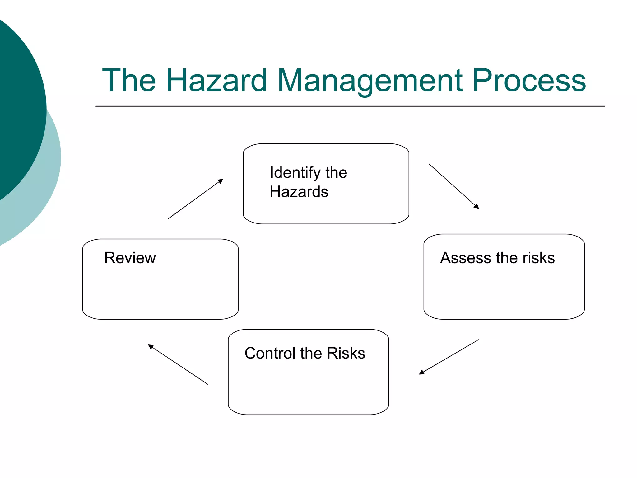 The Hazard Management Process Identify the Hazards Assess the risks Control the Risks Review 