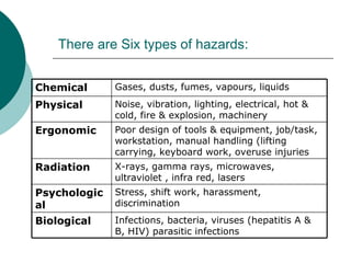 There are Six types of hazards: Infections, bacteria, viruses (hepatitis A & B, HIV) parasitic infections Biological Stress, shift work, harassment, discrimination Psychological X-rays, gamma rays, microwaves, ultraviolet , infra red, lasers Radiation Poor design of tools & equipment, job/task, workstation, manual handling (lifting carrying, keyboard work, overuse injuries Ergonomic Noise, vibration, lighting, electrical, hot & cold, fire & explosion, machinery Physical Gases, dusts, fumes, vapours, liquids Chemical 