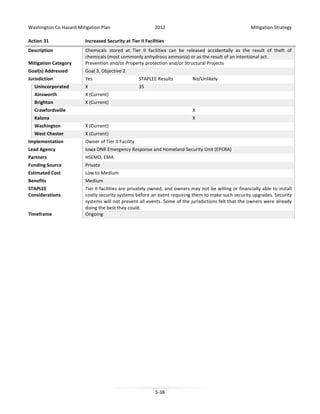 Washington Co Hazard Mitigation Plan

2012

Mitigation Strategy

Action 31

Increased Security at Tier II Facilities

Description
Mitigation Category

Chemicals stored at Tier II facilities can be released accidentally as the result of theft of
chemicals (most commonly anhydrous ammonia) or as the result of an intentional act.
Prevention and/or Property protection and/or Structural Projects

Goal(s) Addressed

Goal 3, Objective 2

Jurisdiction

Yes

STAPLEE Results

Unincorporated

X

35

Ainsworth

X (Current)

Brighton

X (Current)

Crawfordsville

No/Unlikely

X

Kalona

X

Washington

X (Current)

West Chester

X (Current)

Implementation

Owner of Tier II Facility

Lead Agency

Iowa DNR Emergency Response and Homeland Security Unit (EPCRA)

Partners

HSEMD, EMA

Funding Source

Private

Estimated Cost

Low to Medium

Benefits

Medium

STAPLEE
Considerations

Tier II facilities are privately owned, and owners may not be willing or financially able to install
costly security systems before an event requiring them to make such security upgrades. Security
systems will not prevent all events. Some of the jurisdictions felt that the owners were already
doing the best they could.
Ongoing

Timeframe

5-38

 