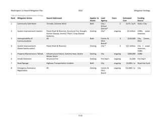 Washington Co Hazard Mitigation Plan

2012

Mitigation Strategy

Table 64: Washington Implementation Strategy

Rank

Mitigation Action

Hazard Addressed

Applies to
Assets

Lead
Agency

1

Community Safe Room

Tornado, Extreme Wind

Both

2

System Improvements (water)

Existing

3

Interoperability of
Communications

Flood (Flash & Riverine), Structural Fire, Drought,
Human Disease, Animal / Plant / Crop Disease
Epidemic,
All

City /
School
District*
City*

4

System Improvements
(Sewer/waste-water)

Flood (Flash & Riverine)

Existing

Comm. &
E911
Board*
City *

5

Property Maintenance / Rehab.

Existing

6

Smoke Detectors

Infrastructure Failure, Extreme Heat, Severe
Winter Storm
Structural Fire

7

Road Signage

8

Emergency Assistance
Registration

Years

Estimated
Cost

Funding
Source

5

$175 / sq ft

ongoing

$3 million

CDBG, water
revenues

3

$150,000

City, Comm.,
E911

2

$21 million

City

ongoing

$300,000

City / sewer
revenues,
CDBG
CDBG

Existing

Fire Dep't

ongoing

$1,000

Highway Transportation Incident

Both

City

ongoing

$3,000 / yr

All

Existing

Comm. &
E911
Board

ongoing

<$1,000 / yr

5-52

Both

State / City

Fire Dep't
Road Use Fund
City

 