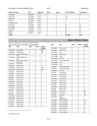 Washington Co Hazard Mitigation Plan

2012

Appendices

Location or County

Date

Magnitude

Deaths

Injuries

Property Damage

Crop Damage

Washington

5/20/2004

0.75 in.

0

0

0

5K

Washington

9/25/2005

1.25 in.

0

0

10K

0

Washington

3/12/2006

1.00 in.

0

0

3K

0

Brighton

3/12/2006

0.88 in.

0

0

0

0

Washington Arpt

4/5/2006

0.75 in.

0

0

0

0

Washington

3/31/2007

1.00 in.

0

0

0K

0K

Washington

7/16/2007

0.88 in.

0

0

0K

0K

Washington

7/16/2007

1.75 in.

0

0

0K

0K

Brighton

7/16/2007

1.75 in.

0

0

0K

0K

Brighton

3/7/2009

1.00 in.

0

0

0K

0K

0

0

$2.270M

$97K

TOTALS:

Severe Winter Storm
Table 72: Historical Occurrences of Severe Winter Storm
36

Date

Type

Death

Injuries

Date

Type

Death

Injuries

Property
Damage

Property
Damage

1/29/2000

Winter Storm

0

0

0

1/19/1995

Heavy Snow

0

0

100K

2/17/2000

Winter Storm

0

0

0

1/26/1995

Freezing Rain

0

0

100K

12/1/2000

Snow

0

0

0

11/10/1995

0

0

0

12/10/2000

Winter Storm

0

0

0

0

0

0

12/13/2000

Snow

0

0

0

12/15/2000

Ice Storm

0

0

0

0

0

0

12/18/2000

Snow/blowing Snow

0

0

0

1/18/1996

Snow/sleet/freezing
Rain
Snow/sleet/freezing
Rain
Snow- High WindWind Chill
Heavy Snow

0

0

0

12/20/2000

Snow

0

0

0

1/26/1996

Winter Storm

0

0

0

12/28/2000

Snow

0

0

0

11/14/1996

Winter Storm

1

11

184K

1/13/2001

Snow/freezing Rain

0

0

0

12/27/1996

Winter Storm

0

3

100K

1/26/2001

Snow/blowing Snow

0

0

0

1/9/1997

Winter Storm

0

0

0

1/28/2001

Ice Storm

0

0

0

1/15/1997

Winter Storm

0

0

0

2/7/2001

Freezing Rain

0

0

0

1/24/1997

Winter Storm

0

0

0

2/8/2001

Winter Storm

0

0

0

2/3/1997

Winter Storm

0

0

0

2/14/2001

Freezing Rain

0

0

0

4/10/1997

Heavy Snow

0

0

0

2/23/2001

Freezing Rain

0

0

0

10/26/1997

Heavy Snow

0

0

0

3/15/2001

Winter Storm

0

0

0

12/9/1997

Heavy Snow

0

0

0

1/30/2002

Winter Storm

0

0

0

12/24/1997

Heavy Snow

0

0

0

3/1/2002

Winter Storm

0

0

0

12/30/1998

Winter Storm

0

0

0

2/14/2003

Winter Storm

0

0

0

1/1/1999

Winter Storm

2

0

0

3/4/2003

Winter Storm

0

0

0

3/5/1999

Winter Storm

0

0

0

1/4/2004

Heavy Snow

0

0

50K

3/8/1999

Winter Storm

0

0

0

3/15/2004

Heavy Snow

0

0

35K

12/15/1999

Winter Storm

0

0

0

1/4/2005

Ice Storm

0

0

70K

12/16/1999

Winter Storm

0

0

0

12/8/2005

0

0

0

12/19/1999

Winter Storm

0

0

0

2/15/2006

Winter
Weather/mix
Winter Weather

0

0

37K

1/3/2000

Winter Storm

0

0

0

3/21/2006

Winter Weather

0

0

16K

1/17/2000

Winter Storm

0

0

0

1/13/2007

Winter Weather

0

0

0K

1/19/2000

Winter Storm

0

0

0

1/20/2007

Winter Weather

0

0

0K

2/6/2007

Winter Weather

0

0

0K

2/12/2007

Winter Storm

0

0

0K

2/16/2007

Winter Weather

0

0

0K

Multi-County Areas, 1/1/1985 – 12/31/2009

11/27/1995
12/8/1995

36

Data Source: NCDC

7-11

 