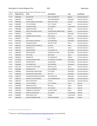 Washington Co Hazard Mitigation Plan

2012

Appendices

Table 77: Leaking Underground Storage Tanks in Washington County 37
Leak No.
Registration No.
Name

Street Address

Town

Classification

7LTQ24

199016784

BJ'S STOP OFF

HWY 1 & 78 BOX 272

Brighton

No Action Required

7LTT31

198607407

BP ONE TRIP

1504 E WASHINGTON

Washington

No Action Required

8LTD84

198605996

CASEY'S GENERAL STORE #2629

200 E FIRST STREET

Riverside

No Action Required

7LTB65

198608692

CJ'S OIL COMPANY

513 "E" AVENUE

Kalona

No Action Required

7LTR18

198710590

COUNTREE STORES

112 N MAIN ST

Crawfordsville

No Action Required

7LTY57

198607880

DENNYS 66 SERVICE

502 E AVE

Kalona

No Action Required

8LTD07

198603482

DONS TIRE & SERVICE CENTER

FOUNTAIN AND FARMER STREET

Brighton

No Action Required

9LTD33

198602015

FAA RCAG

1505 HWY 1 & 92

Washington

No Action Required

8LTJ91

198604285

FARMERS SUPPLY SALES INC

HWY 22 EAST

Kalona

No Action Required

7LTL32

198609277

IDOT

E 11TH STREET

Washington

No Action Required

8LTT70

199217503

JEFF'S EXHAUST SPECIALIST

921 W MADISON

Washington

No Action Required

9LTB49

198610214

KALONA BP AMOCO

302 FIRST STREET

Kalona

No Action Required

7LTM17

198811031

KALONA COOP TELEPHONE CO

510 B AVE

Kalona

No Action Required

7LTL79

198604735

KALONA OIL CO

116 7TH ST

Kalona

No Action Required

8LTU08

198607401

MESSER CONOCO

119 S AVENUE "B"

Washington

No Action Required

7LTI16

198600944

NORTHRUP KING

510 NORTH 12TH AVE

Washington

No Action Required

7LTF56

198606266

PETE'S FEED

406 A PLACE

Kalona

No Action Required

8LTD48

198606223

POPEJOYS DX

412 FOUNTAIN ST

Brighton

No Action Required

8LTQ93

197910038

SOO LINE RAILROAD YARD

5TH STREET & 5TH AVENUE

Washington

No Action Required

9LTJ89

199016818

STEWART PETRO

210 RAILROAD

West Chester

No Action Required

7LTK06

198604862

THE CORNER STOP

100 E MADISON

Washington

No Action Required

8LTQ77

199117283

TURLOCK PET FOOD PLANT

HWY #1 & A AVE

Kalona

No Action Required

8LTC81

198605881

WASHINGTON 76

502 W MADISON

Washington

No Action Required

8LTA16

198609885

WASHINGTON COMM SCHOOL

S 6TH STREET

Washington

No Action Required

7LTH67

198602928

WASHINGTON COUNTY SHED

821 E 7TH

Washington

No Action Required

8LTQ68

198606674

WASHINGTON MUNICIPAL AIRPORT

1815 AIRPORT RD

Washington

No Action Required

7LTR13

198601129

WAYNE'S OIL & TIRE SERVICE

220 E WASHINGTON ST

Washington

No Action Required

7LTT81

198607410

WEST CHESTER SHELL

HY 92 W

West Chester

No Action Required

7LTB65

198608692

CJ'S OIL COMPANY

513 "E" AVENUE

Kalona

High Risk

7LTY57

198607880

DENNYS 66 SERVICE

502 E AVE

Kalona

High Risk

7LTR14

198604293

FORMER HERSHBERGER FEED

210 E AVENUE

Kalona

High Risk

8LTI50

199017087

FORMERLY K'S KWIK SHOP

116 FIRST STREET

Kalona

High Risk

8LTZ48

199317666

HOME OIL STATIONS INC

102 N MAIN

Crawfordsville

High Risk

8LTA67

198608855

MIKES SERVICE STOP

N MAIN

Crawfordsville

High Risk

8LTS17

198603853

MOTHER HUBBARD'S CO#9

304 WEST MADISON

Washington

High Risk

37

Data Source: Iowa DNR (https://programs.iowadnr.gov/ustlust/pages/advanced.aspx, accessed 3/16/2010)

7-16

 