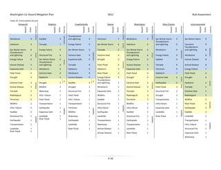 Washington Co Hazard Mitigation Plan

2012

Risk Assessment

Table 23: Vulnerability Results

Terrorism

7

Energy Failure

9

Sev Winter Storm

6

6

Sev Winter Storm

9

Tornado

6

Structural Fire

6

Extreme Heat

9

Extreme Heat

6

Expansive Soils

9

5

Sev Winter Storm
Thunderstorm
and Lightning

Tornado

Expansive Soils

5

Windstorm

6

Flash Flood

4

Extreme Heat

Drought

4

Extreme Heat

3

Animal Disease

3

Tornado

4

Energy Failure

6

HazMat

9

Human Disease

8

9

Flash Flood

4

Human Disease

5

Tornado

9

Animal Disease

8

Hailstorm

9

Hailstorm

4

Expansive Soils

5

Terrorism

9

Energy Failure

7

6

Windstorm

9

River Flood

4

Flash Flood

4

Hailstorm

7

Flash Flood

6

Hailstorm

5

Human Disease

9

3

Drought

4

Extreme Heat

6

Drought

6

Drought

3

HazMat

4

Energy Failure
Thunderstorm
and Lightning

2

Extreme Heat

3

Earthquake

6

Hailstorm

5

Wildfire

2

Drought

3

Windstorm

2

Animal Disease

3

Flash Flood

3

Tornado

5

3

Waterway

2

Structural Fire

2

Expansive Soils

2

Tornado

3

Structural Fire

2

Extreme Heat

5

Radiological

3

Infra. Failure

1

Flash Flood

1

Wildfire

2

Radiological

3

Drought

2

Radiological

5

Terrorism

3

Flash Flood

1

Infra. Failure

1

HazMat

1

Terrorism

3

Transportation

1

Wildfire

4

Wildfire

2

Transportation

1

Transportation

1

Structural Fire

1

Wildfire

2

Infra.Failure

1

River Flood

4

Infra. Failure

2

Earthquake

1

Terrorism

1

Infra.Failure

1

Infra.Failure

2

Expansive Soils

1

Earthquake

4

HazMat

2

Expansive Soils

1

Wildfire

1

Earthquake

1

HazMat

2

Landslide

1

HazMat

3

Structural Fire

1

1
1

1

Landslide

1

Structural Fire

1

River Flood

1

Landslide

2

1

Landslide
River Flood

Waterway

Earthquake

Earthquake

1

Transportation

1

Earthquake

1

Transportation

1

Transportation

1

Landslide

1

Waterway

1

Transportation

1

Infra. Failure

1

Landslide
River Flood

1
1

River Flood

1

Animal Disease

1

Landslide

1

Structural Fire

1

Human Disease

1

River Flood

1

Expansive Soils

1

Waterway

1

4-16

Critical

6

Catastrophic

Drought

Critical

8

Moderate

Windstorm

8

Negligible

9

Likelihood

Score

Hazard

Energy Failure

6

Mode
t

Human Disease

Magnitude

4

Catastrophic

9

Negligible

6

Score

Windstorm

Moderate

Energy Failure

Hazard

6

6

Hailstorm

Negligible

Energy Failure

9

Critical

9

Sev Winter Storm
Thunderstorm
and Lightning

Terrorism
Thunderstorm
and Lightning

Moderate

6

Score

9

Negligible

Sev Winter Storm
Thunderstorm
and Lightning

Hazard

6

Negligible

7

Modera
te

Tornado

Negligible

6

Critical

9

Catastrophic

Sev Winter Storm

Critical

9

Moderate

Hailstorm

Windstorm

Unincorporated

Sev Winter Storm
Thunderstorm
and Lightning

Modera
te

9

Critical

HazMat

Negligible

9

West Chester
Catastro Magnitude
hi

9

Windstorm

Catastrophic

Thunderstorm
and Lightning

Catastro Magnitude
hi

Washington
Score

Hazard

Magnitude

Kalona

Score

Hazard

Magnitude

Crawfordsville
Score

Hazard

Catastro Magnitude
hi

Brighton
Score

Hazard

Ainsworth

 
