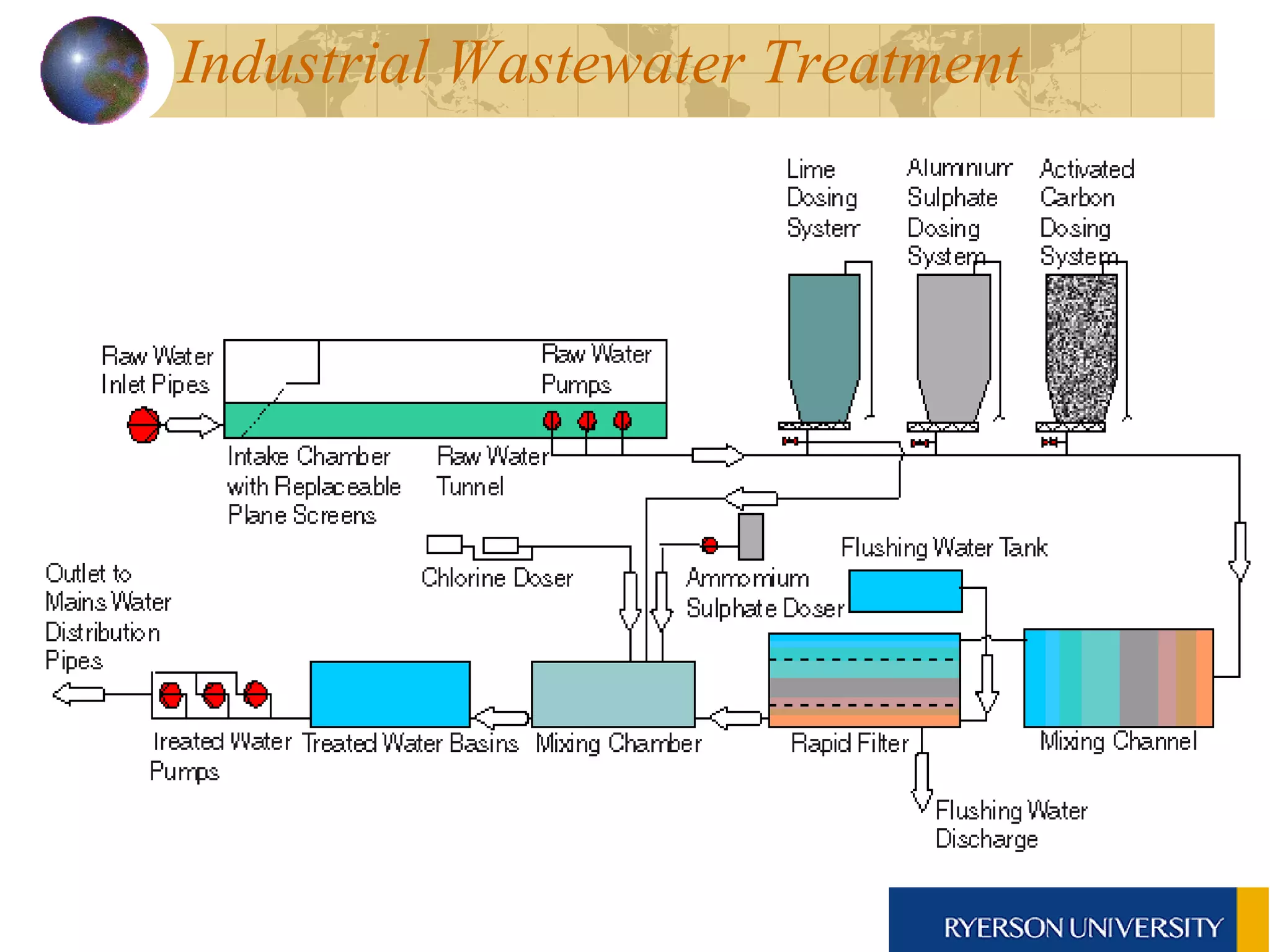 Industrial Wastewater Treatment  