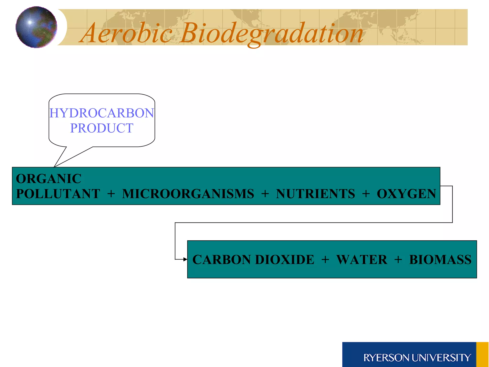 Aerobic Biodegradation  ORGANIC POLLUTANT  +  MICROORGANISMS  +  NUTRIENTS  +  OXYGEN CARBON DIOXIDE  +  WATER  +  BIOMASS HYDROCARBON PRODUCT 