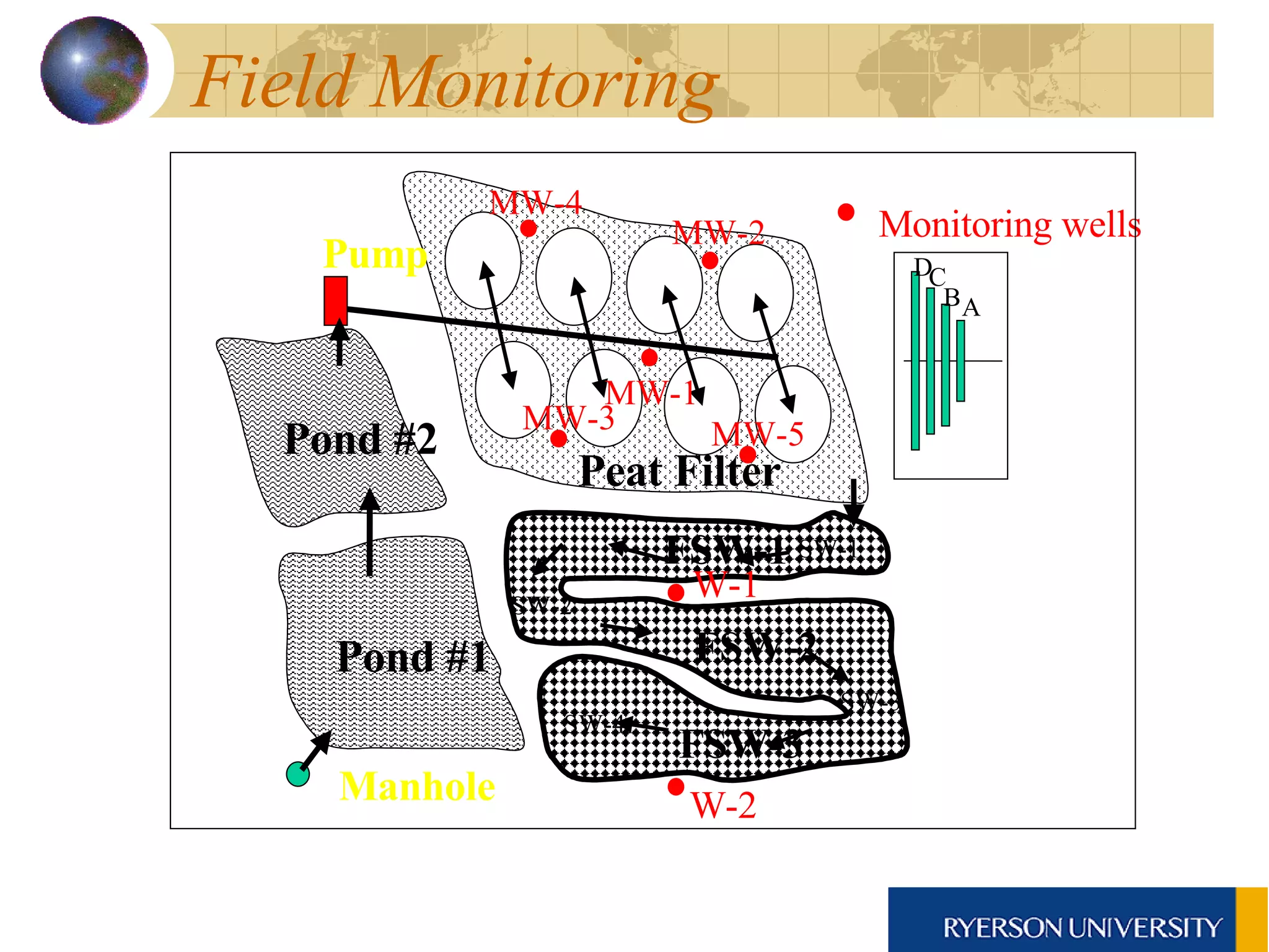 Field Monitoring  Monitoring wells Pond #1 Pond #2 Peat Filter SW-1 SW-4 SW-3 SW-2 D B A C FSW-1 FSW-2 FSW-3 W-2 W-1 MW-4 MW-1 MW-2 MW-5 MW-3 Manhole Pump 