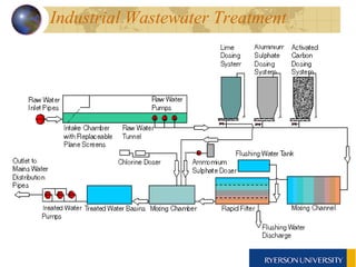 Industrial Wastewater Treatment  