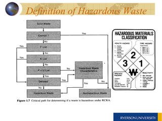 Definition of Hazardous Waste 