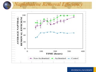 Naphthalene Removal Efficiency 