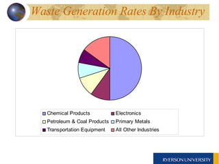 Waste Generation Rates By Industry 