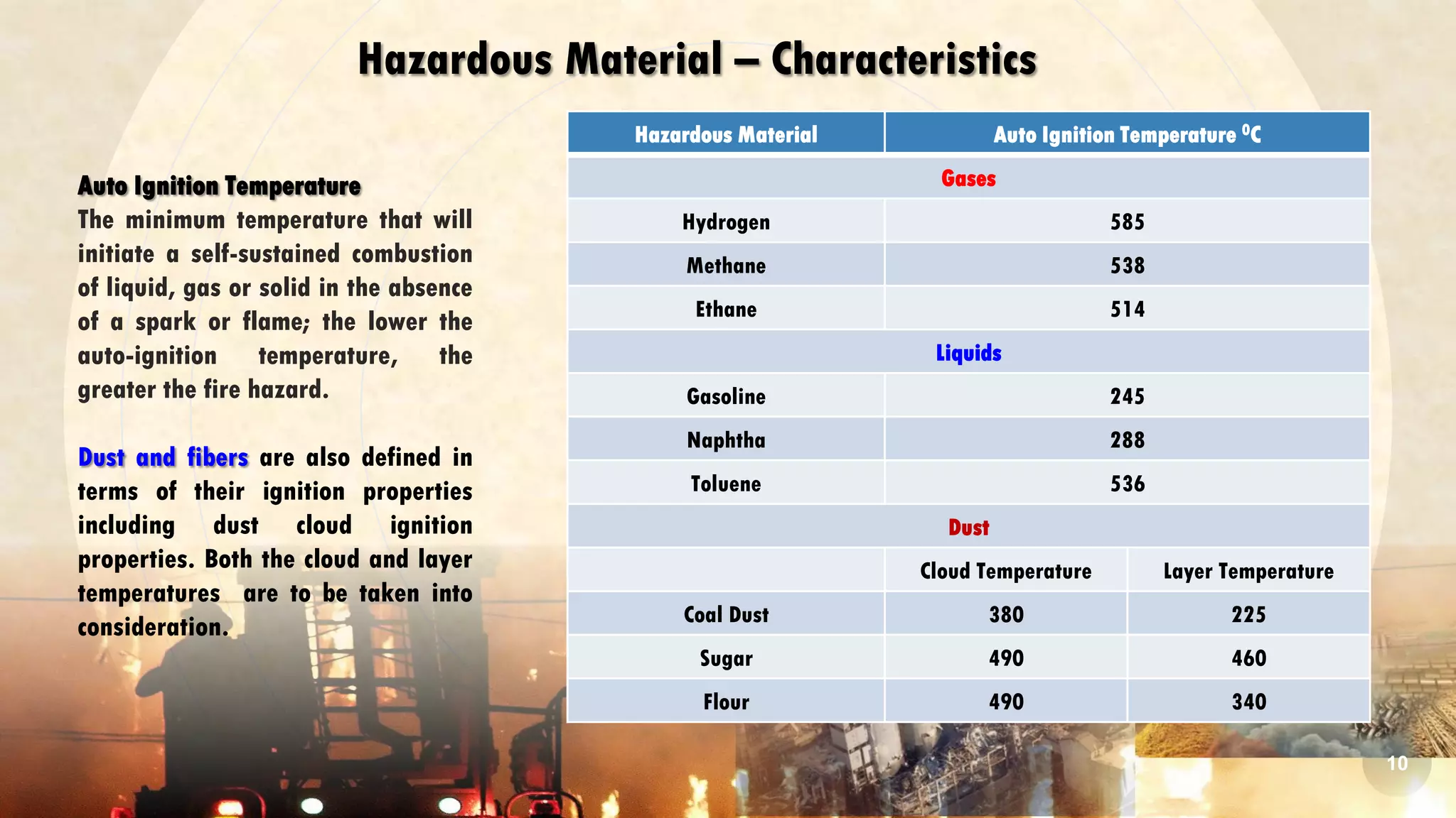 Auto Ignition Temperature
The minimum temperature that will
initiate a self-sustained combustion
of liquid, gas or solid in the absence
of a spark or flame; the lower the
auto-ignition temperature, the
greater the fire hazard.
Dust and fibers are also defined in
terms of their ignition properties
including dust cloud ignition
properties. Both the cloud and layer
temperatures are to be taken into
consideration.
Hazardous Material Auto Ignition Temperature 0C
Gases
Hydrogen 585
Methane 538
Ethane 514
Liquids
Gasoline 245
Naphtha 288
Toluene 536
Dust
Cloud Temperature Layer Temperature
Coal Dust 380 225
Sugar 490 460
Flour 490 340
Hazardous Material – Characteristics
10
 