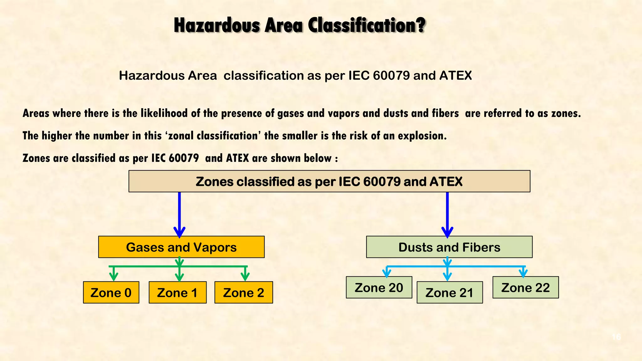 Hazardous Area Classification?
Areas where there is the likelihood of the presence of gases and vapors and dusts and fibers are referred to as zones.
The higher the number in this ‘zonal classification’ the smaller is the risk of an explosion.
Zones are classified as per IEC 60079 and ATEX are shown below :
Gases and Vapors Dusts and Fibers
Zone 0 Zone 1 Zone 2 Zone 20 Zone 21 Zone 22
Hazardous Area classification as per IEC 60079 and ATEX
Zones classified as per IEC 60079 and ATEX
16
 