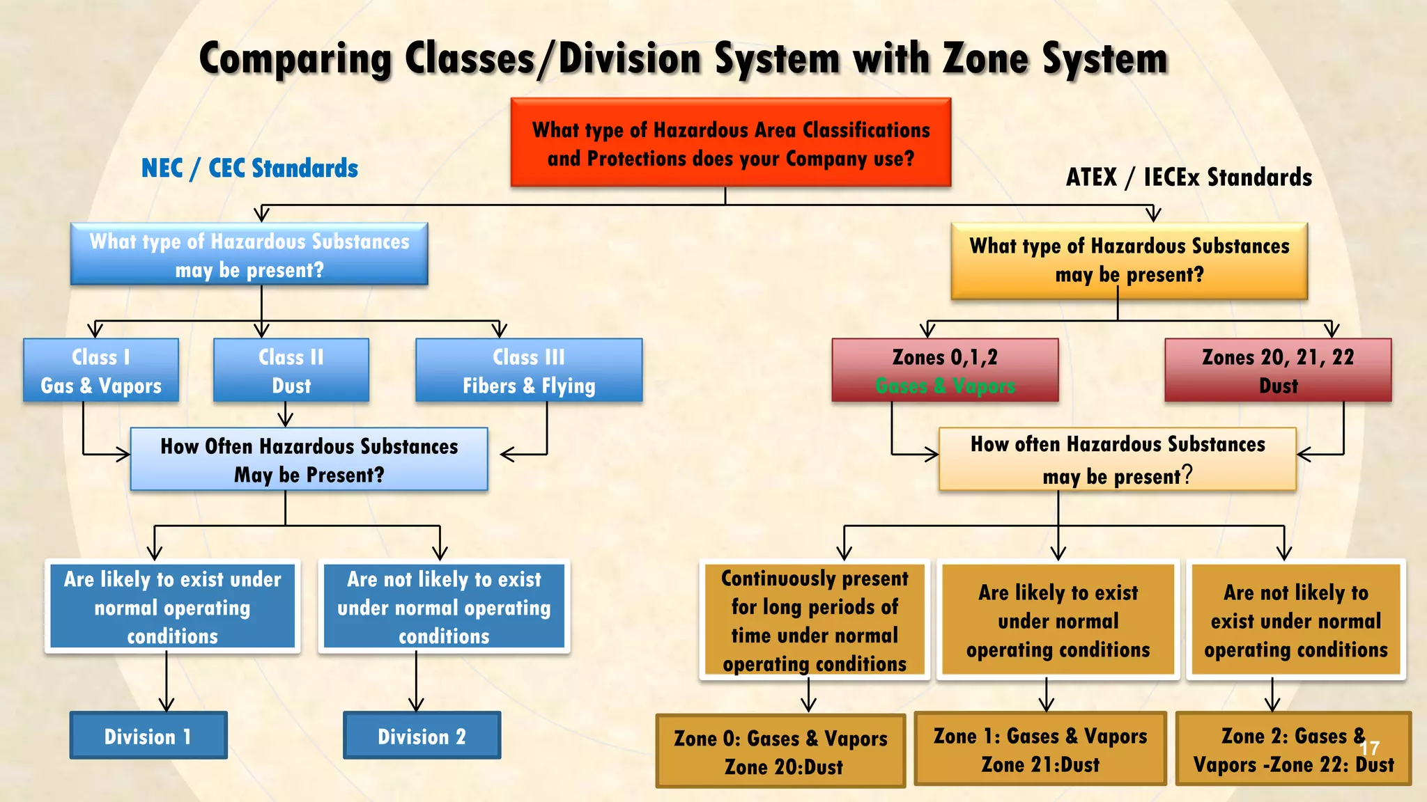What type of Hazardous Area Classifications
and Protections does your Company use?
What type of Hazardous Substances
may be present?
What type of Hazardous Substances
may be present?
Class I
Gas & Vapors
Class II
Dust
Class III
Fibers & Flying
Zones 0,1,2
Gases & Vapors
Zones 20, 21, 22
Dust
How often Hazardous Substances
may be present?
How Often Hazardous Substances
May be Present?
Are likely to exist under
normal operating
conditions
Are not likely to exist
under normal operating
conditions
Are likely to exist
under normal
operating conditions
Continuously present
for long periods of
time under normal
operating conditions
Are not likely to
exist under normal
operating conditions
Division 1 Division 2 Zone 2: Gases &
Vapors -Zone 22: Dust
Zone 1: Gases & Vapors
Zone 21:Dust
Zone 0: Gases & Vapors
Zone 20:Dust
NEC / CEC Standards ATEX / IECEx Standards
Comparing Classes/Division System with Zone System
17
 