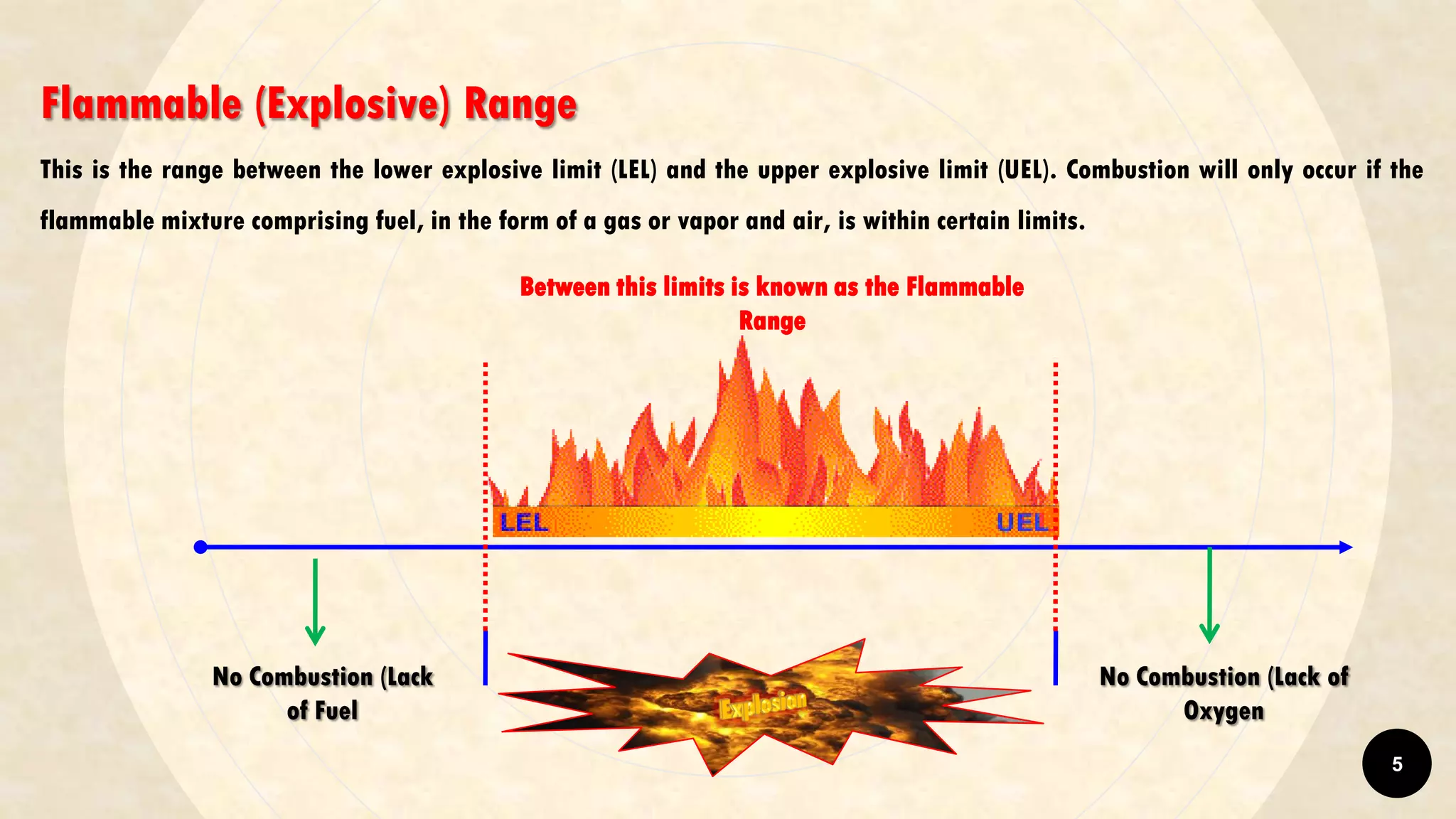 Flammable (Explosive) Range
This is the range between the lower explosive limit (LEL) and the upper explosive limit (UEL). Combustion will only occur if the
flammable mixture comprising fuel, in the form of a gas or vapor and air, is within certain limits.
No Combustion (Lack of
Oxygen
Between this limits is known as the Flammable
Range
No Combustion (Lack
of Fuel
5
 