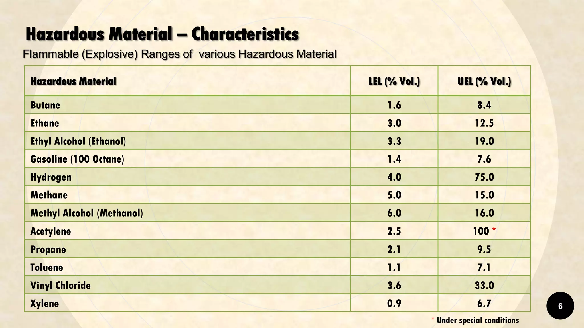 Hazardous Material LEL (% Vol.) UEL (% Vol.)
Butane 1.6 8.4
Ethane 3.0 12.5
Ethyl Alcohol (Ethanol) 3.3 19.0
Gasoline (100 Octane) 1.4 7.6
Hydrogen 4.0 75.0
Methane 5.0 15.0
Methyl Alcohol (Methanol) 6.0 16.0
Acetylene 2.5 100 *
Propane 2.1 9.5
Toluene 1.1 7.1
Vinyl Chloride 3.6 33.0
Xylene 0.9 6.7
Flammable (Explosive) Ranges of various Hazardous Material
Hazardous Material – Characteristics
* Under special conditions
6
 