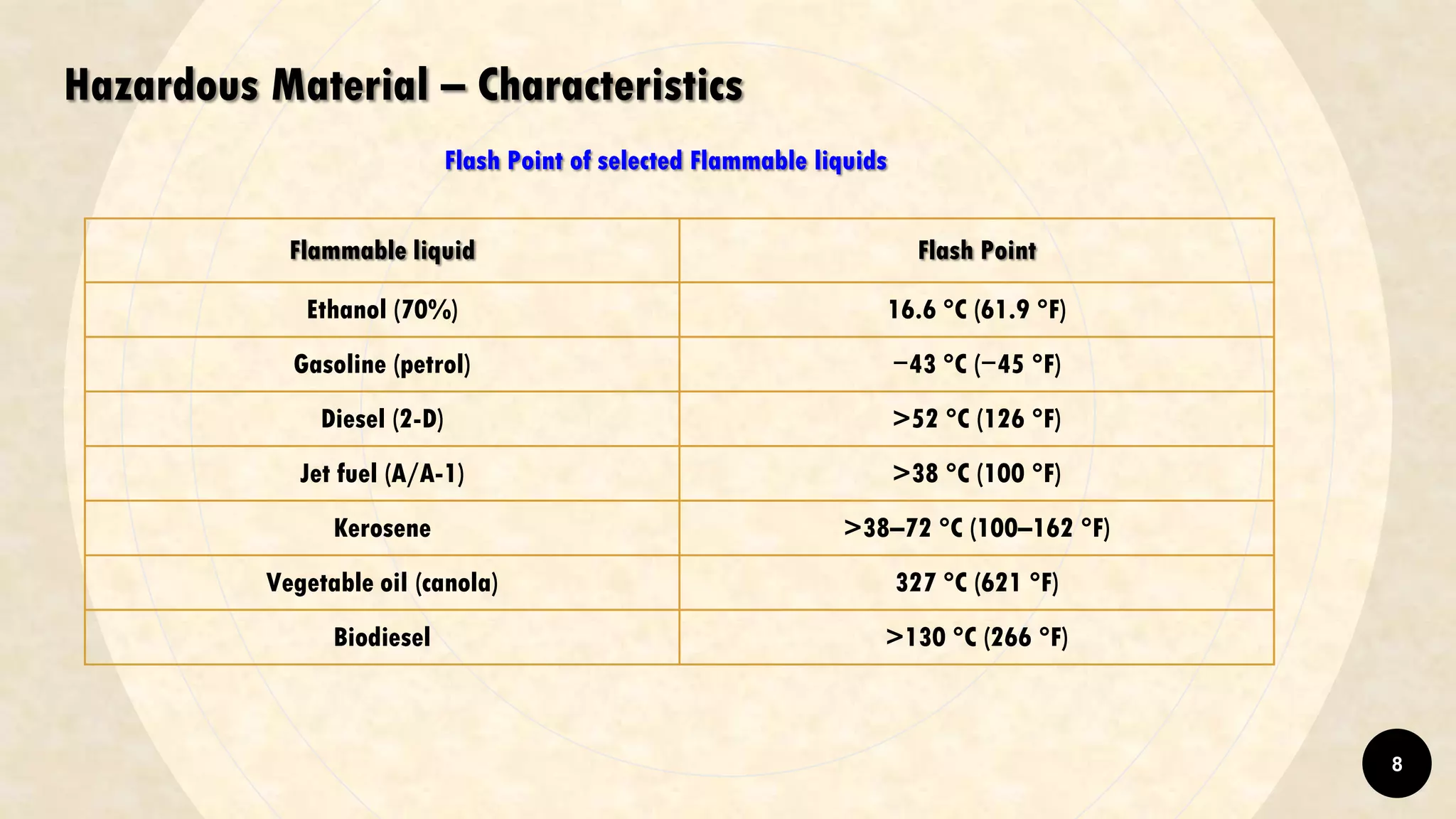 Hazardous Material – Characteristics
Flammable liquid Flash Point
Ethanol (70%) 16.6 °C (61.9 °F)
Gasoline (petrol) −43 °C (−45 °F)
Diesel (2-D) >52 °C (126 °F)
Jet fuel (A/A-1) >38 °C (100 °F)
Kerosene >38–72 °C (100–162 °F)
Vegetable oil (canola) 327 °C (621 °F)
Biodiesel >130 °C (266 °F)
Flash Point of selected Flammable liquids
8
 