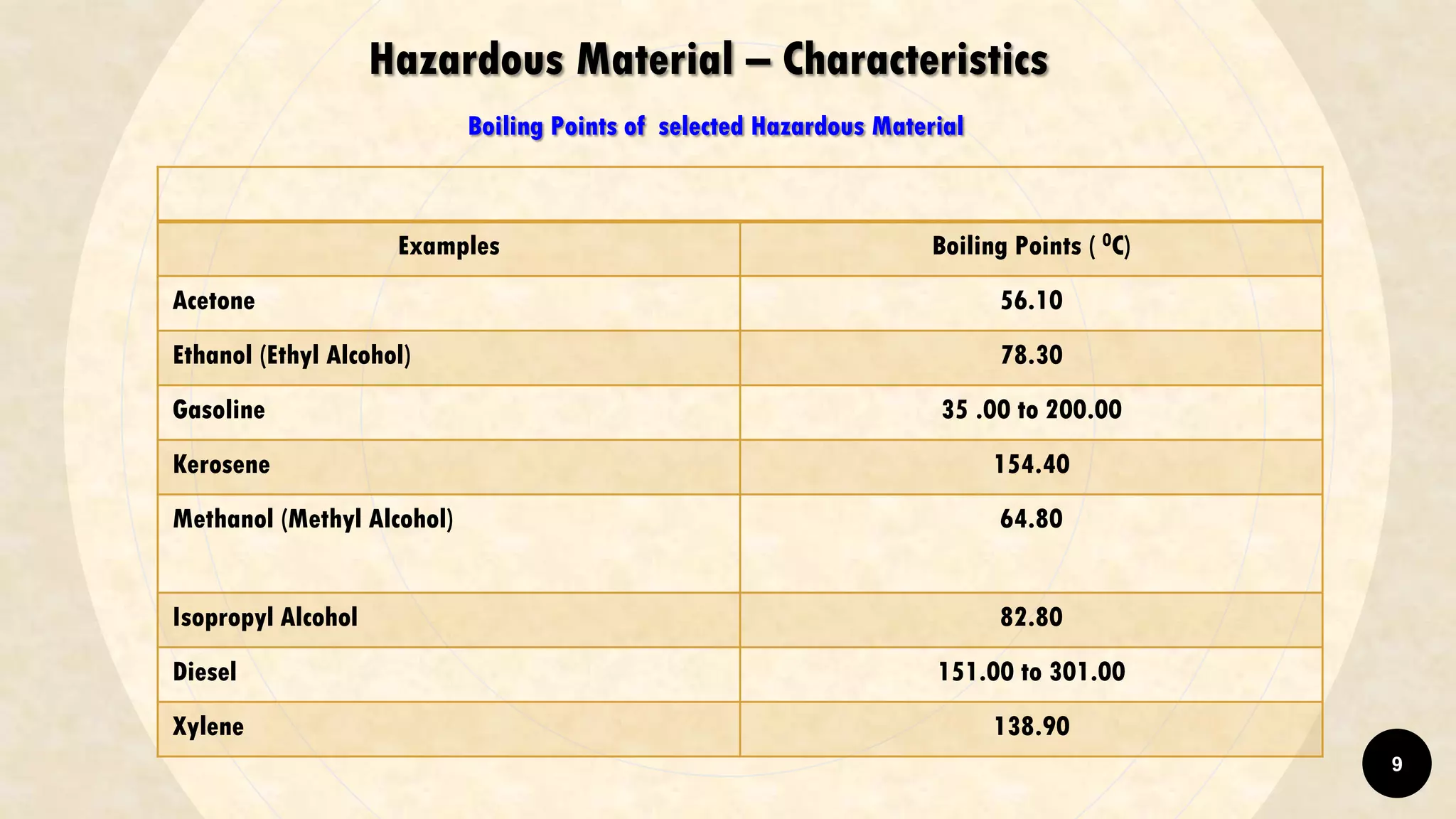 Hazardous Material – Characteristics
Boiling Points of selected Hazardous Material
Examples Boiling Points ( 0C)
Acetone 56.10
Ethanol (Ethyl Alcohol) 78.30
Gasoline 35 .00 to 200.00
Kerosene 154.40
Methanol (Methyl Alcohol) 64.80
Isopropyl Alcohol 82.80
Diesel 151.00 to 301.00
Xylene 138.90
9
 