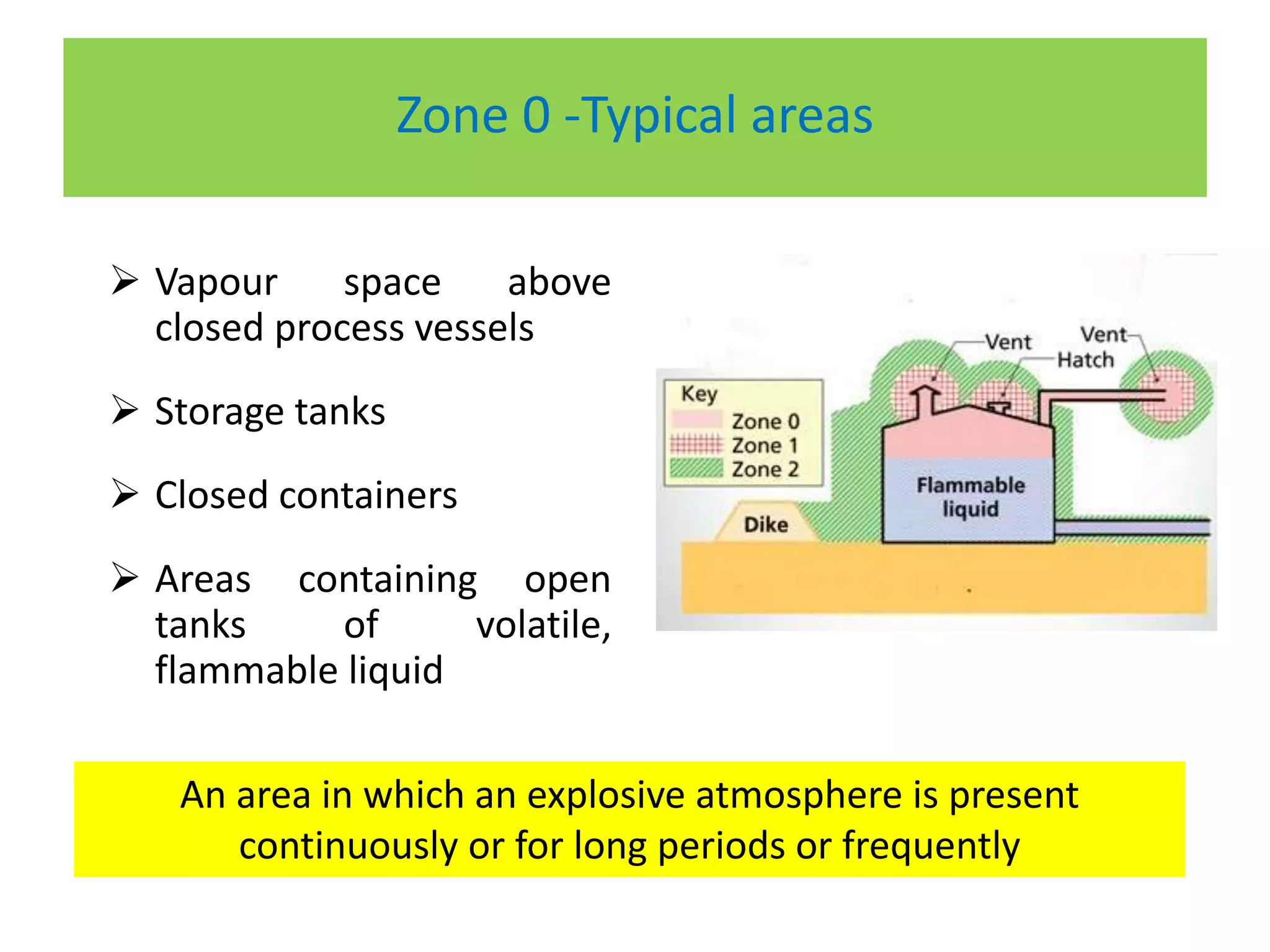 Zone 0 -Typical areas
 Vapour space above
closed process vessels
 Storage tanks
 Closed containers
 Areas containing open
tanks of volatile,
flammable liquid
An area in which an explosive atmosphere is present
continuously or for long periods or frequently
 