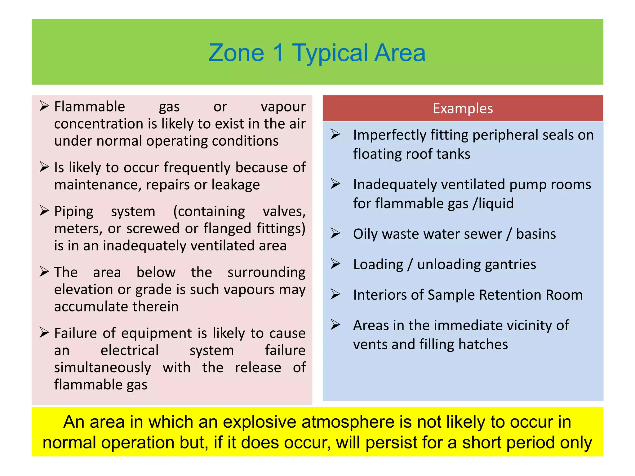 Zone 1 Typical Area
 Flammable gas or vapour
concentration is likely to exist in the air
under normal operating conditions
 Is likely to occur frequently because of
maintenance, repairs or leakage
 Piping system (containing valves,
meters, or screwed or flanged fittings)
is in an inadequately ventilated area
 The area below the surrounding
elevation or grade is such vapours may
accumulate therein
 Failure of equipment is likely to cause
an electrical system failure
simultaneously with the release of
flammable gas
 Imperfectly fitting peripheral seals on
floating roof tanks
 Inadequately ventilated pump rooms
for flammable gas /liquid
 Oily waste water sewer / basins
 Loading / unloading gantries
 Interiors of Sample Retention Room
 Areas in the immediate vicinity of
vents and filling hatches
An area in which an explosive atmosphere is not likely to occur in
normal operation but, if it does occur, will persist for a short period only
Examples
 