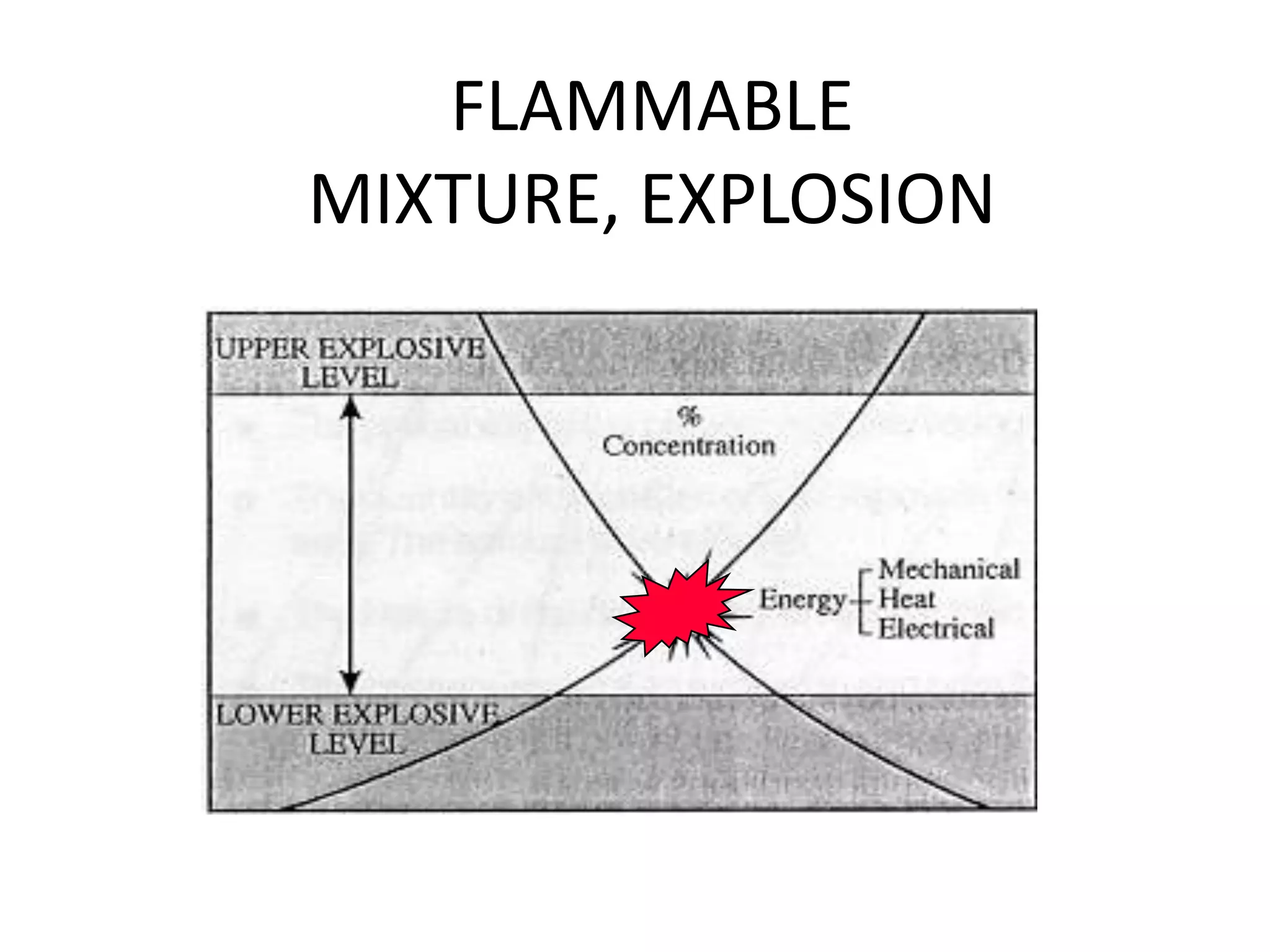 FLAMMABLE
MIXTURE, EXPLOSION
 