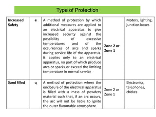 Hazardous Area Classification | PPTX