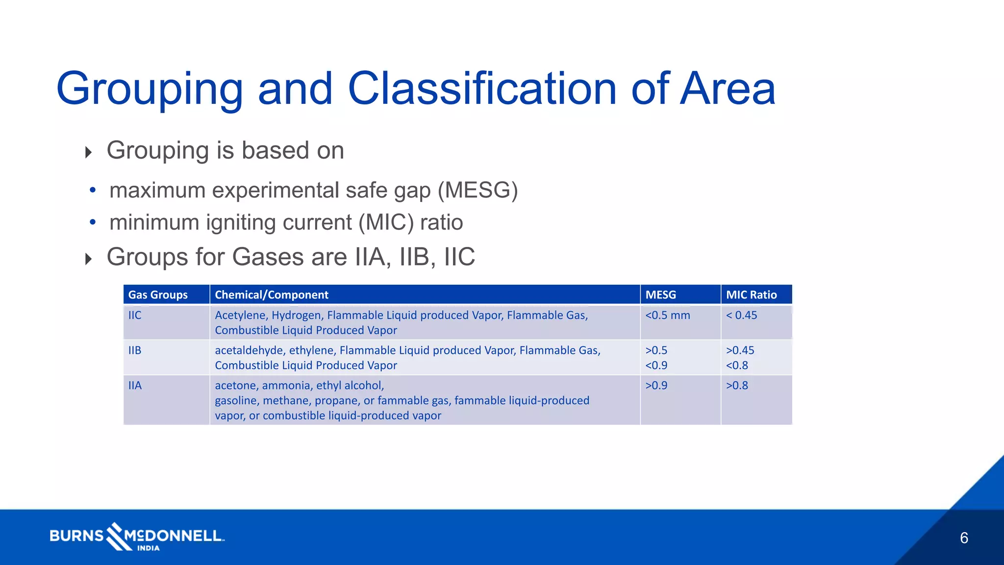 6
Grouping and Classification of Area
 Grouping is based on
• maximum experimental safe gap (MESG)
• minimum igniting current (MIC) ratio
 Groups for Gases are IIA, IIB, IIC
Gas Groups Chemical/Component MESG MIC Ratio
IIC Acetylene, Hydrogen, Flammable Liquid produced Vapor, Flammable Gas,
Combustible Liquid Produced Vapor
<0.5 mm < 0.45
IIB acetaldehyde, ethylene, Flammable Liquid produced Vapor, Flammable Gas,
Combustible Liquid Produced Vapor
>0.5
<0.9
>0.45
<0.8
IIA acetone, ammonia, ethyl alcohol,
gasoline, methane, propane, or fammable gas, fammable liquid-produced
vapor, or combustible liquid-produced vapor
>0.9 >0.8
 