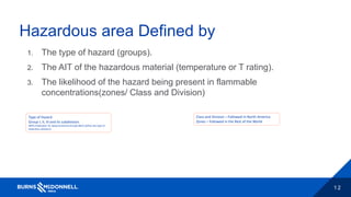 1 2
Hazardous area Defined by
1. The type of hazard (groups).
2. The AIT of the hazardous material (temperature or T rating).
3. The likelihood of the hazard being present in flammable
concentrations(zones/ Class and Division)
Type of Hazard
Group I, II, III and its subdivision.
NFPA Publication 70, National Electrical Code (NEC) defnes the type of
hazardous substance
Class and Division – Followed in North America
Zones – Followed in the Rest of the World
 