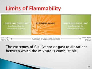 Limits of Flammability
The extremes of fuel (vapor or gas) to air rations
between which the mixture is combustible
13
 