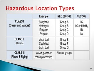 32
Example NEC 500-503 NEC 505
CLASS I
(Gases and Vapors)
Acetylene
Hydrogen
Ethylene
Propane
Group A
Group B
Group C
Group D
IIC
IIC or IIB+H2
IIB
IIA
CLASS II
(Dusts)
Metal dust
Coal dust
Grain dust
Group E
Group F
Group G
CLASS III
(Fibers & Flying)
Wood, paper or
cotton processing.
No sub-groups
 