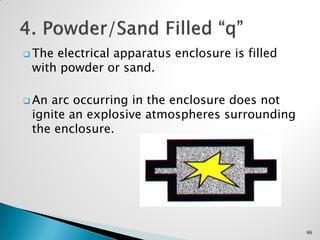  The electrical apparatus enclosure is filled
with powder or sand.
 An arc occurring in the enclosure does not
ignite an explosive atmospheres surrounding
the enclosure.
66
 