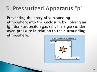 Preventing the entry of surrounding
atmosphere into the enclosure by holding an
ignition-protection gas (air, inert gas) under
over-pressure in relation to the surrounding
atmosphere.
67
 