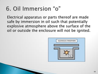 Electrical apparatus or parts thereof are made
safe by immersion in oil such that potentially
explosive atmosphere above the surface of the
oil or outside the enclosure will not be ignited.
68
 