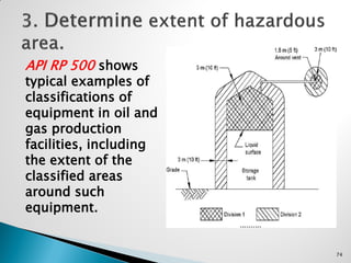 API RP 500 shows
typical examples of
classifications of
equipment in oil and
gas production
facilities, including
the extent of the
classified areas
around such
equipment.
74
 