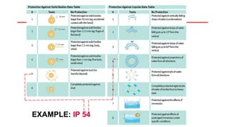 Ingres Protection
EXAMPLE: IP 54
 