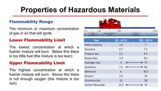 Properties of Hazardous Materials
Flammability Range
The minimum or maximum concentration
of gas in air that will ignite.
Lower Flammability Limit
The lowest concentration at which a
fuel/air mixture will burn. Below this there
is too little fuel (the mixture is too lean)
Upper Flammability Limit
The highest concentration at which a
fuel/air mixture will burn. Above this there
is not enough oxygen (the mixture is too
rich)
 