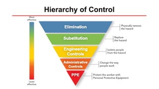 Hierarchy of Control
 