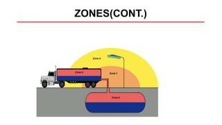 ZONES(CONT.)
 