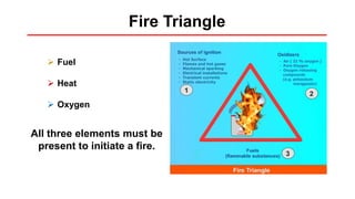 Fire Triangle
 Fuel
 Heat
 Oxygen
All three elements must be
present to initiate a fire.
 