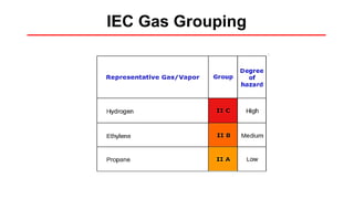 IEC Gas Grouping
 