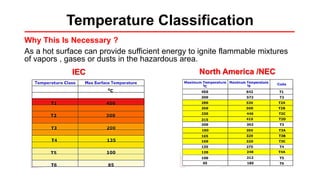 Temperature Classification
Why This Is Necessary ?
As a hot surface can provide sufficient energy to ignite flammable mixtures
of vapors , gases or dusts in the hazardous area.
IEC North America /NEC
 
