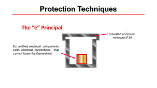 Methods of protection
The “e” Principal
insulated enclosure,
minimum IP 54
Ex certified electrical components
(with electrical connections that
cannot loosen by themselves)
Protection Techniques
 