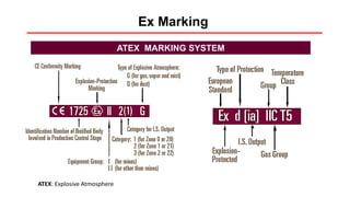 Ex Marking
ATEX MARKING SYSTEM
ATEX: Explosive Atmosphere
 