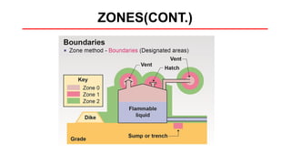 High Intensity Zone Classification Hazardous Area Classification | Gaurav Singh Rajput | PDF