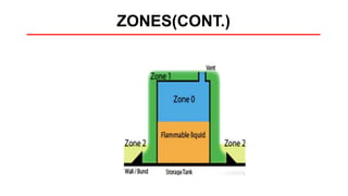 High Intensity Zone Classification Hazardous Area Classification | Gaurav Singh Rajput | PDF