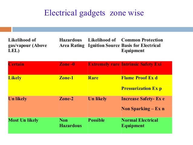 Electrical Area Classification Chart