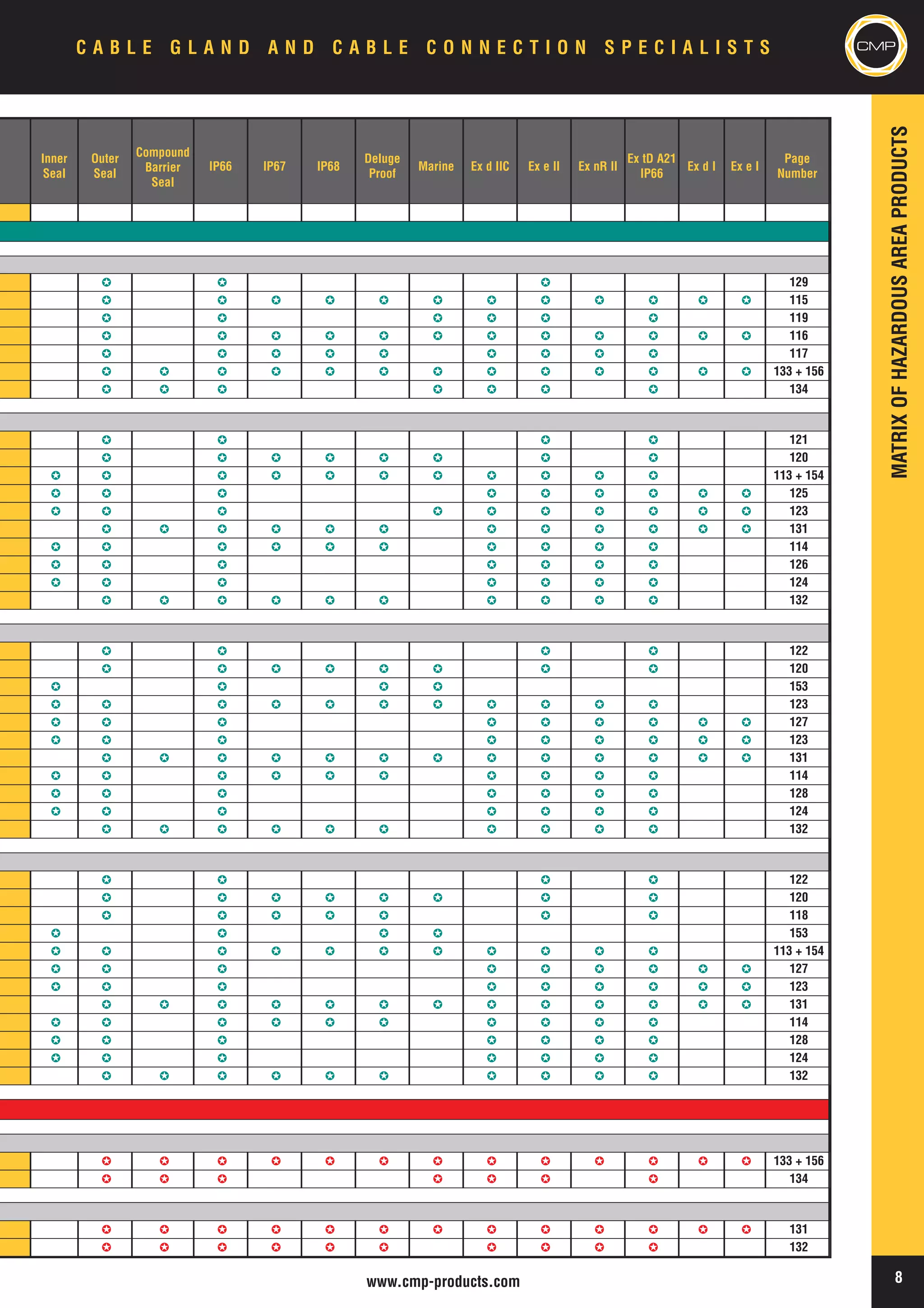 CMP Cable Glands - Hazardous Area Zones 1, 2, 21, 22 Flameproof (ATEX ...