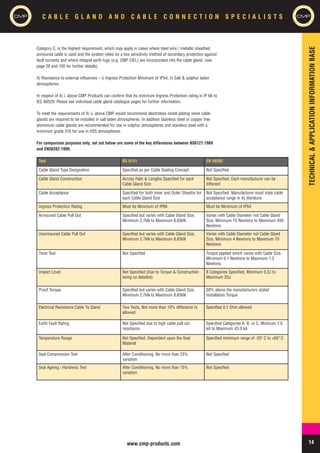 CMP Cable Glands - Hazardous Area Zones 1, 2, 21, 22 Flameproof (ATEX ...