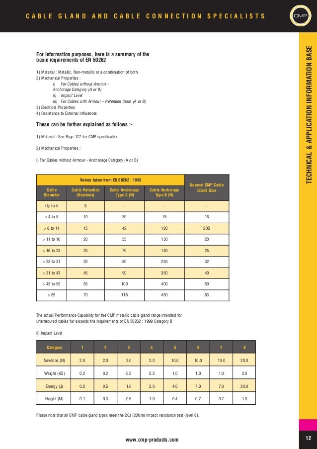 CMP Cable Glands Hazardous Area Zones 1, 2, 21, 22 Flameproof (ATEX…