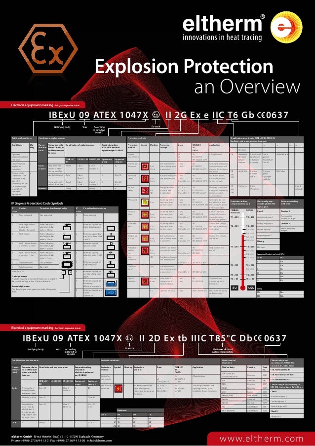 Hazardous Area Zones & Explosion Protection An Overview of Potentia…